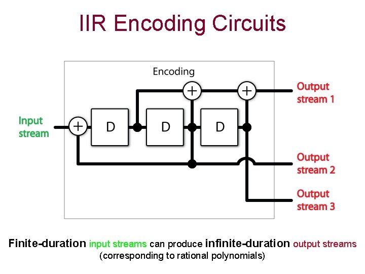 IIR Encoding Circuits Finite-duration input streams can produce infinite-duration output streams (corresponding to rational