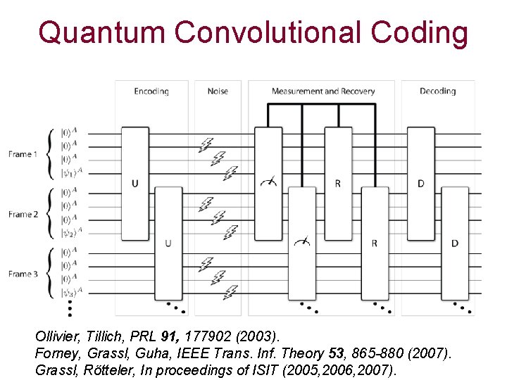 Quantum Convolutional Coding Ollivier, Tillich, PRL 91, 177902 (2003). Forney, Grassl, Guha, IEEE Trans.