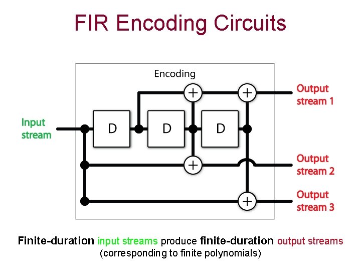 FIR Encoding Circuits Finite-duration input streams produce finite-duration output streams (corresponding to finite polynomials)