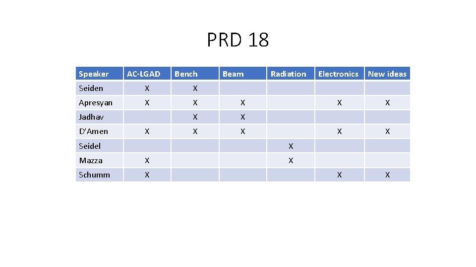 PRD 18 Speaker AC-LGAD Bench Beam Seiden X X Apresyan X X X X