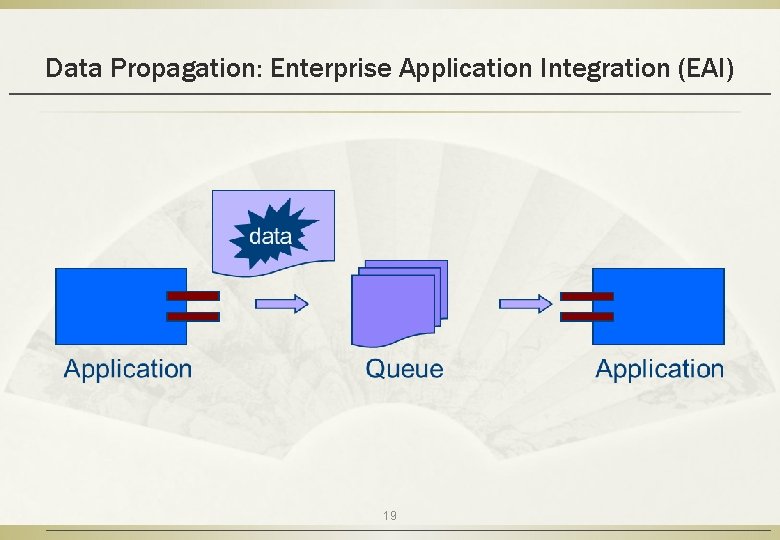 Data Propagation: Enterprise Application Integration (EAI) 19 