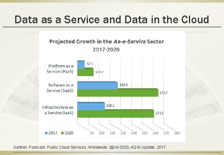 Data as a Service and Data in the Cloud Gartner, Forecast: Public Cloud Services,