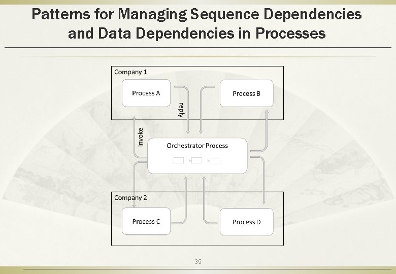 Patterns for Managing Sequence Dependencies and Data Dependencies in Processes 35 