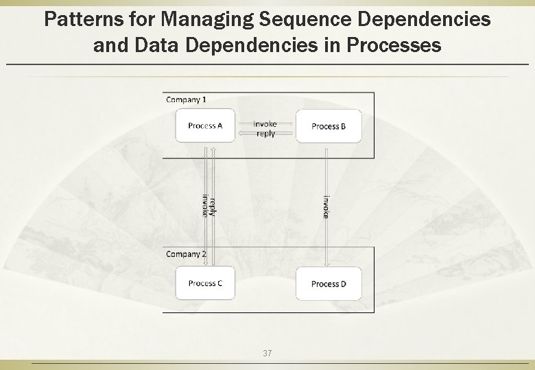 Patterns for Managing Sequence Dependencies and Data Dependencies in Processes 37 