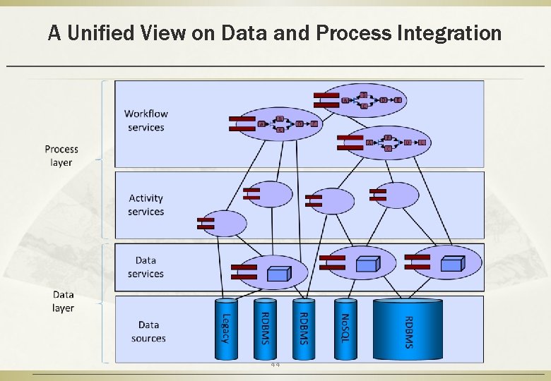 A Unified View on Data and Process Integration 44 