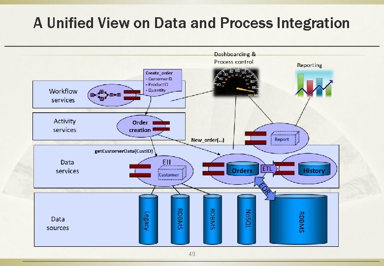 A Unified View on Data and Process Integration 49 