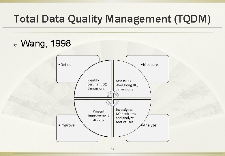 Total Data Quality Management (TQDM) ß Wang, 1998 64 