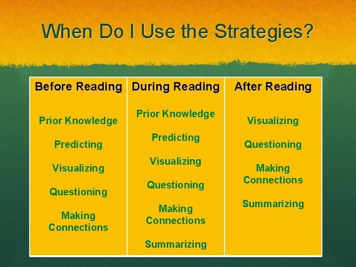 When Do I Use the Strategies? Before Reading During Reading Prior Knowledge Predicting Visualizing