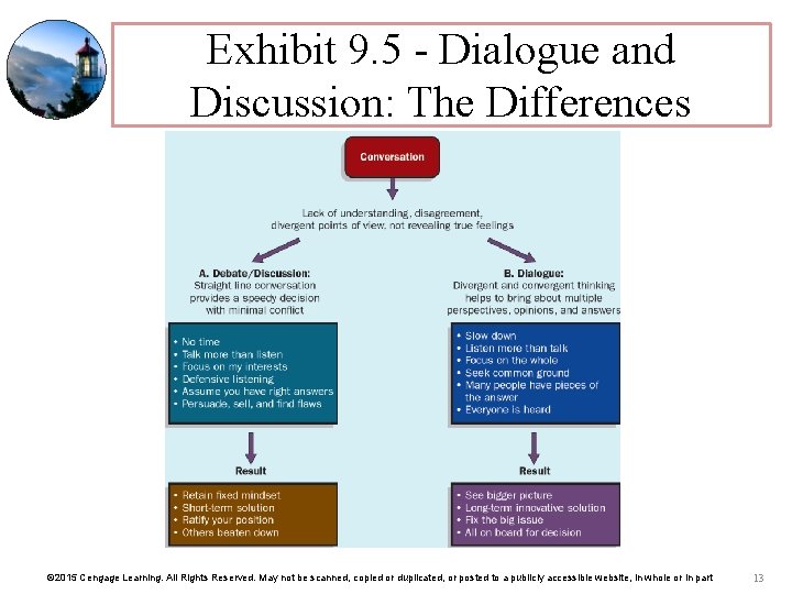 Exhibit 9. 5 - Dialogue and Discussion: The Differences © 2015 Cengage Learning. All