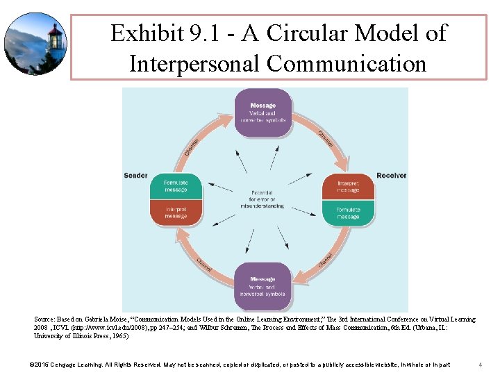 Exhibit 9. 1 - A Circular Model of Interpersonal Communication Source: Based on Gabriela