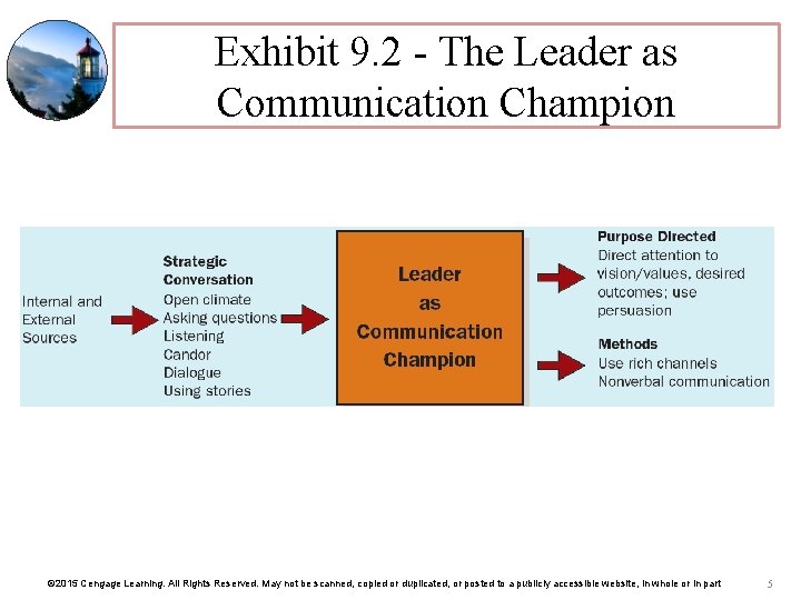 Exhibit 9. 2 - The Leader as Communication Champion © 2015 Cengage Learning. All