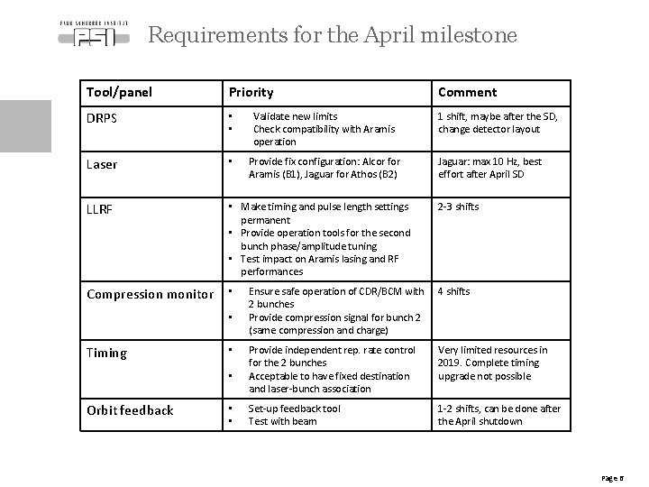 Requirements for the April milestone Tool/panel Priority DRPS • • Validate new limits Check