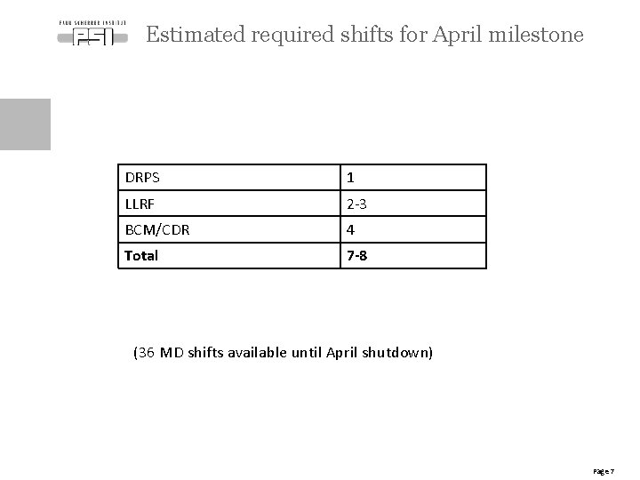 Estimated required shifts for April milestone DRPS 1 LLRF 2 -3 BCM/CDR 4 Total