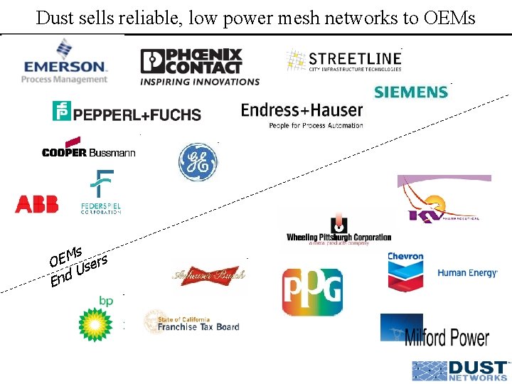 Dust sells reliable, low power mesh networks to OEMs s M E O Users