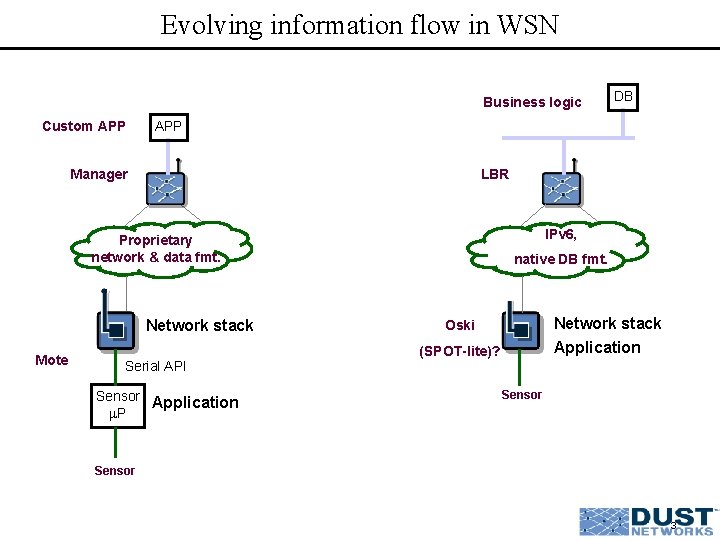 Evolving information flow in WSN Business logic Custom APP Manager LBR IPv 6, Proprietary