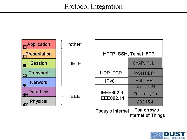 Protocol Integration Application Presentation Session “other” HTTP, SSH, Telnet, FTP Co. AP, XML, IETF