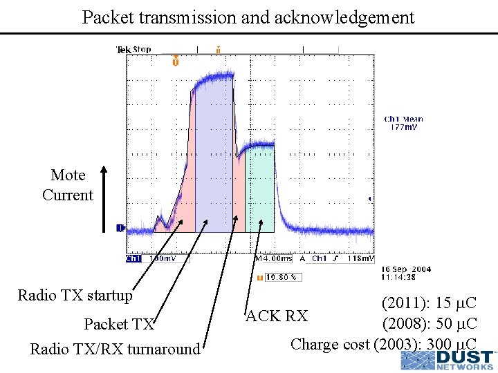 Packet transmission and acknowledgement Mote Current Radio TX startup Packet TX Radio TX/RX turnaround