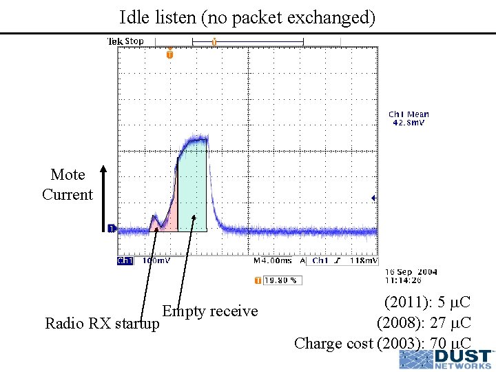 Idle listen (no packet exchanged) Mote Current Radio RX startup Empty receive (2011): 5