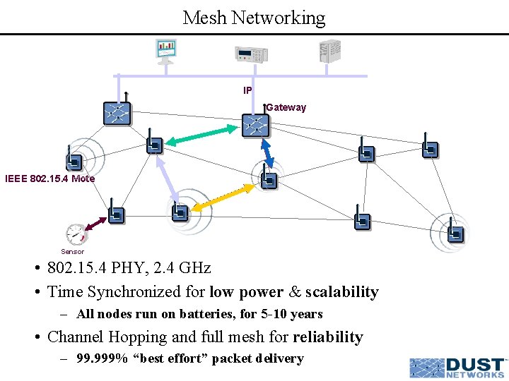 Mesh Networking IP Gateway IEEE 802. 15. 4 Mote Sensor • 802. 15. 4