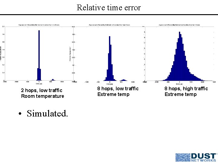 Relative time error 2 hops, low traffic Room temperature • Simulated. 8 hops, low