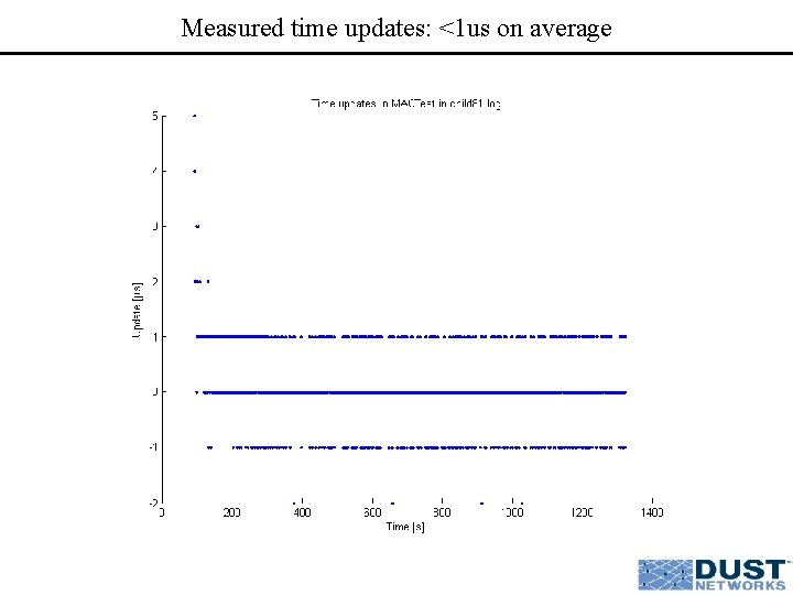 Measured time updates: <1 us on average 