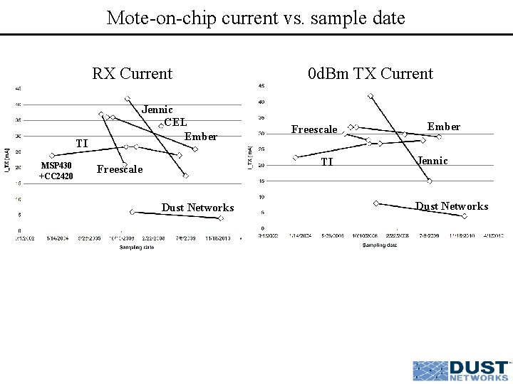 Mote-on-chip current vs. sample date RX Current TI MSP 430 +CC 2420 Jennic CEL