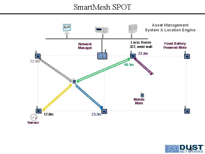 Smart. Mesh SPOT Asset Management System & Location Engine Network Manager Locn: Room 327,