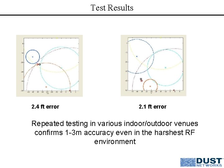 Test Results 2. 4 ft error 2. 1 ft error Repeated testing in various