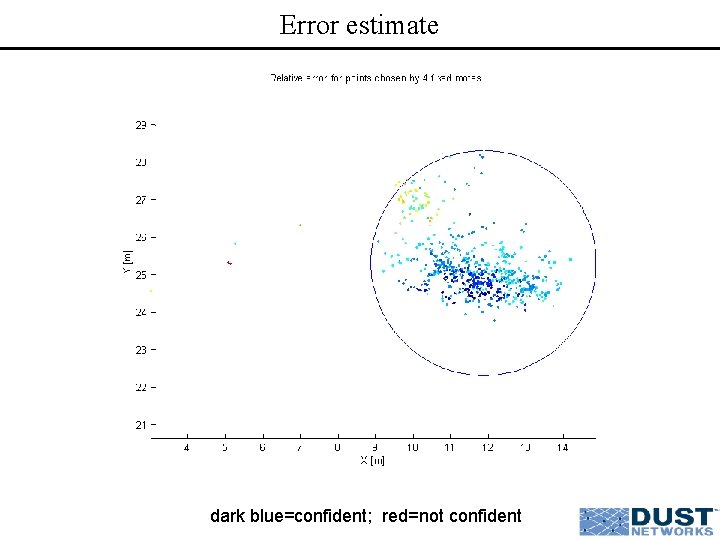 Error estimate dark blue=confident; red=not confident 