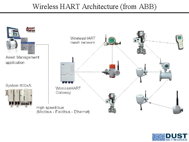 Wireless HART Architecture (from ABB) 