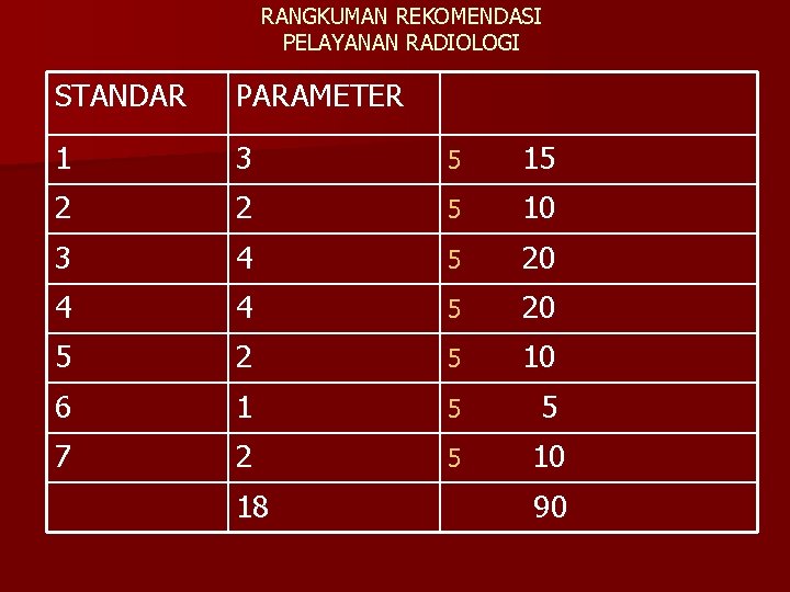 RANGKUMAN REKOMENDASI PELAYANAN RADIOLOGI STANDAR PARAMETER 1 3 5 15 2 2 5 10