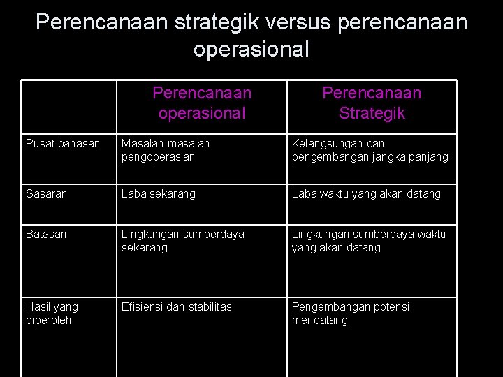 Perencanaan strategik versus perencanaan operasional Perencanaan Strategik Pusat bahasan Masalah-masalah pengoperasian Kelangsungan dan pengembangan