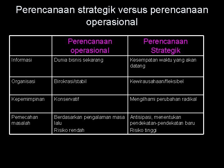 Perencanaan strategik versus perencanaan operasional Perencanaan Strategik Informasi Dunia bisnis sekarang Kesempatan waktu yang
