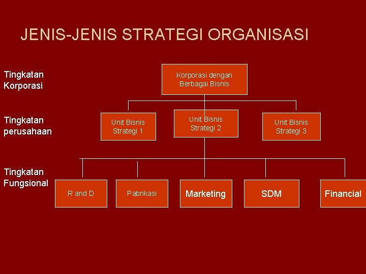 JENIS-JENIS STRATEGI ORGANISASI Tingkatan Korporasi dengan Berbagai Bisnis Tingkatan perusahaan Unit Bisnis Strategi 1