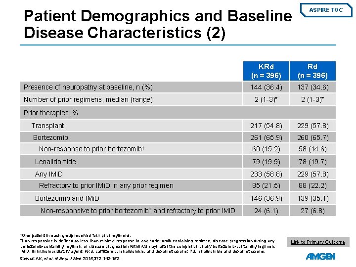 Patient Demographics and Baseline Disease Characteristics (2) ASPIRE TOC KRd (n = 396) Presence