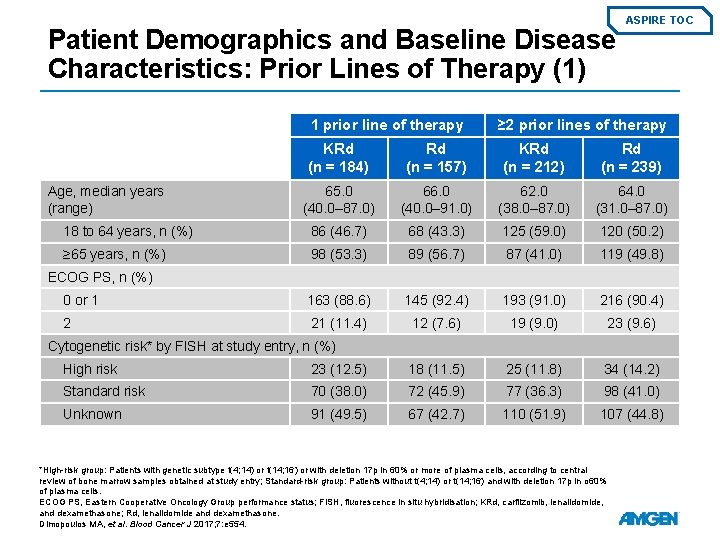 Patient Demographics and Baseline Disease Characteristics: Prior Lines of Therapy (1) 1 prior line