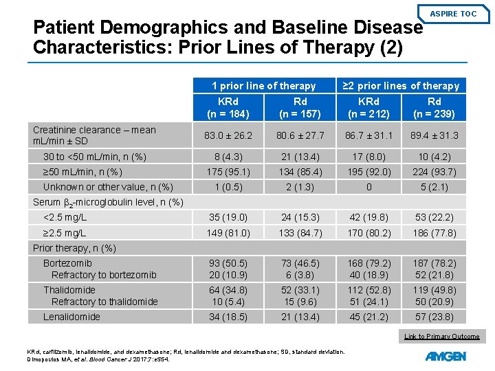 Patient Demographics and Baseline Disease Characteristics: Prior Lines of Therapy (2) 1 prior line