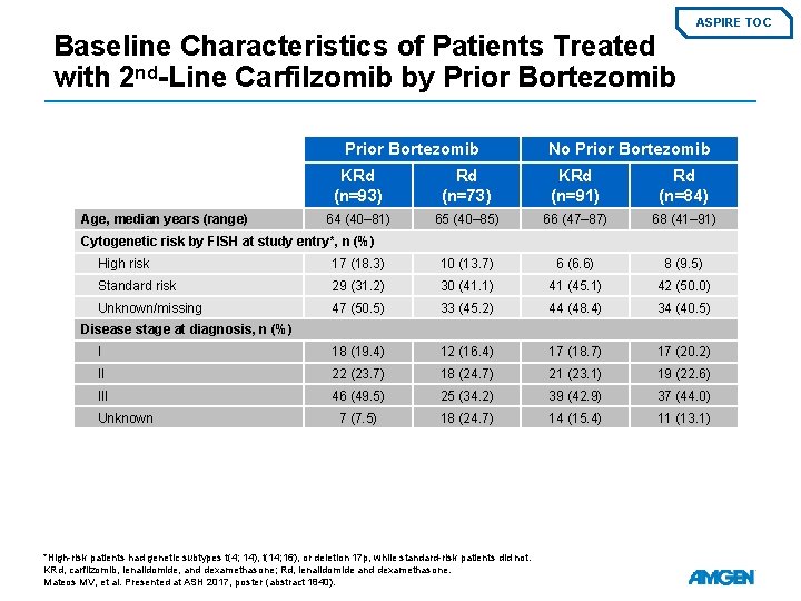 ASPIRE TOC Baseline Characteristics of Patients Treated with 2 nd-Line Carfilzomib by Prior Bortezomib