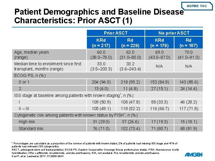 Patient Demographics and Baseline Disease Characteristics: Prior ASCT (1) Prior ASCT ASPIRE TOC No