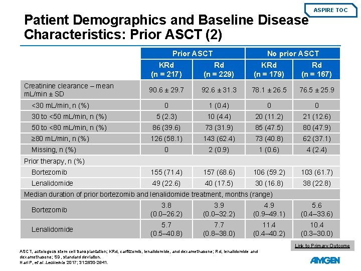 Patient Demographics and Baseline Disease Characteristics: Prior ASCT (2) Prior ASCT ASPIRE TOC No