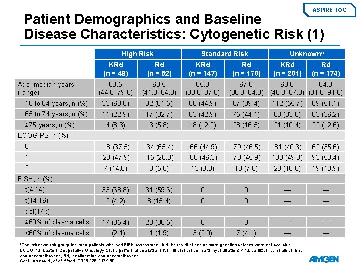 ASPIRE TOC Patient Demographics and Baseline Disease Characteristics: Cytogenetic Risk (1) High Risk Standard