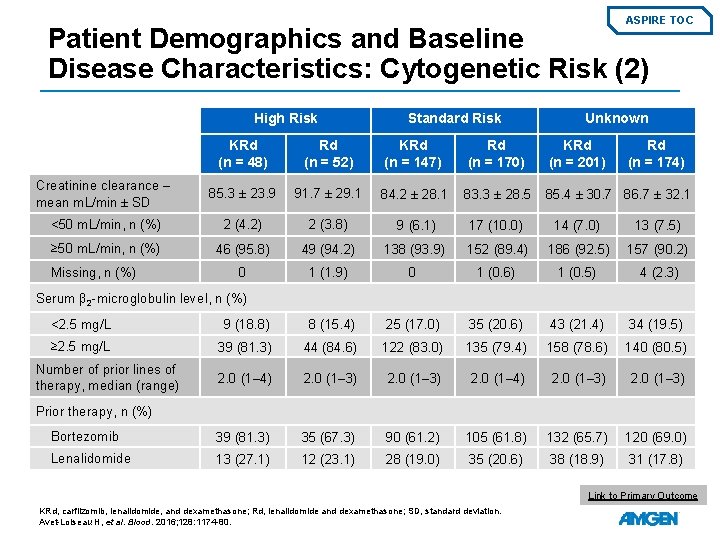 ASPIRE TOC Patient Demographics and Baseline Disease Characteristics: Cytogenetic Risk (2) High Risk Standard