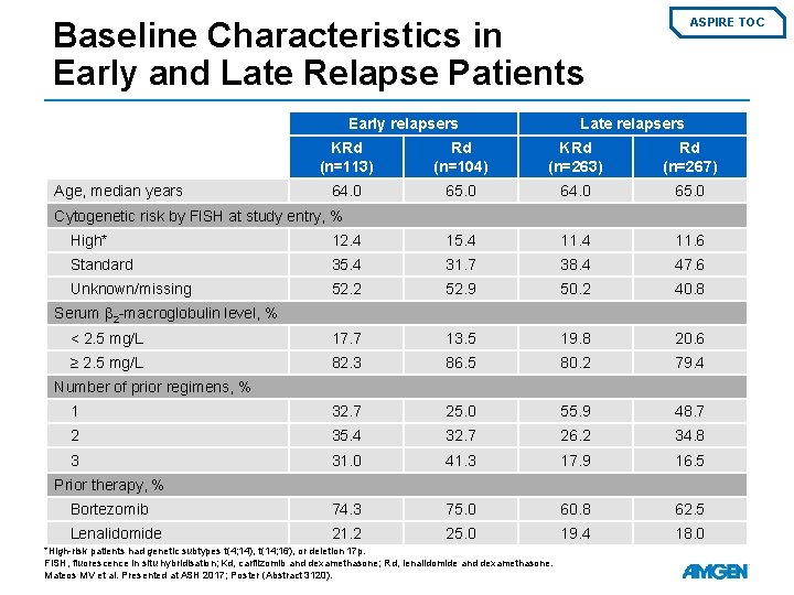 Baseline Characteristics in Early and Late Relapse Patients Early relapsers Age, median years ASPIRE