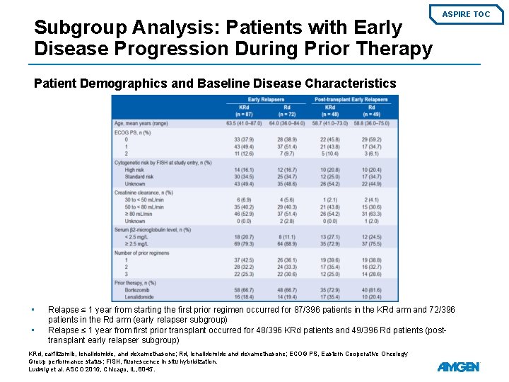Subgroup Analysis: Patients with Early Disease Progression During Prior Therapy ASPIRE TOC Patient Demographics