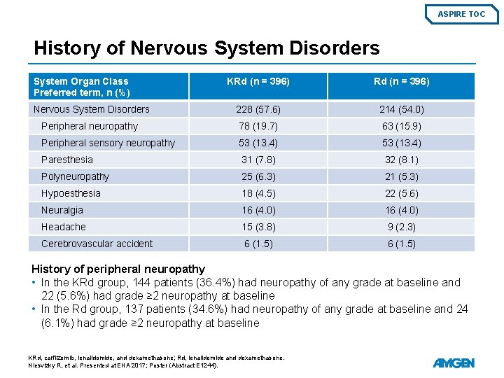 ASPIRE TOC History of Nervous System Disorders System Organ Class Preferred term, n (%)