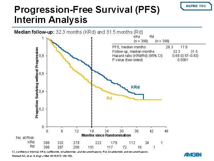 Progression-Free Survival (PFS) Interim Analysis ASPIRE TOC Median follow-up: 32. 3 months (KRd) and