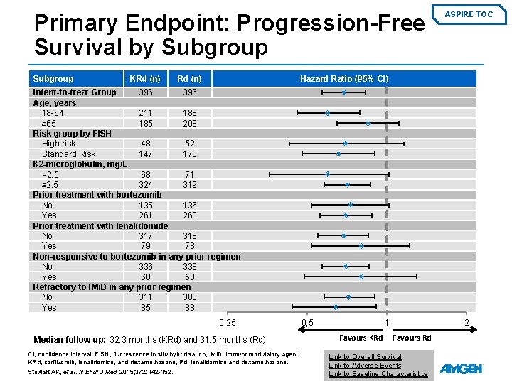 Primary Endpoint: Progression-Free Survival by Subgroup KRd (n) ASPIRE TOC Hazard Ratio (95% CI)