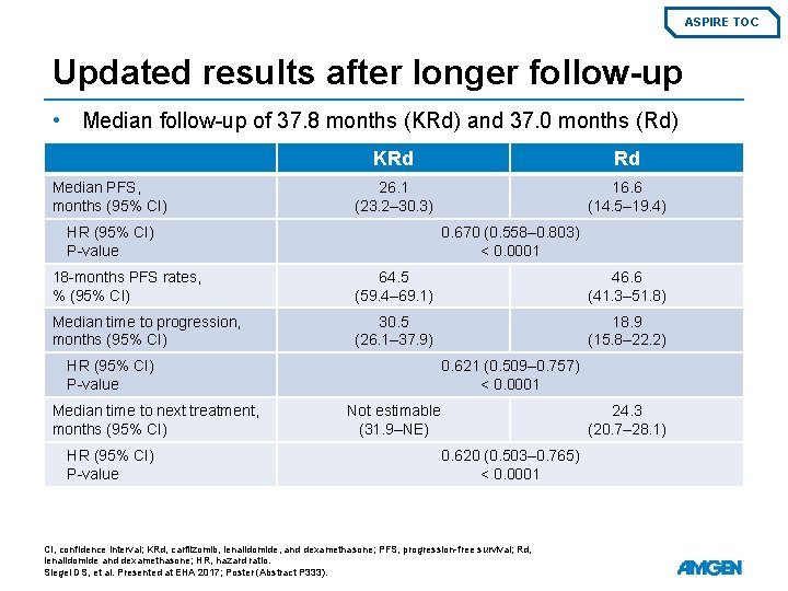 ASPIRE TOC Updated results after longer follow-up • Median follow-up of 37. 8 months