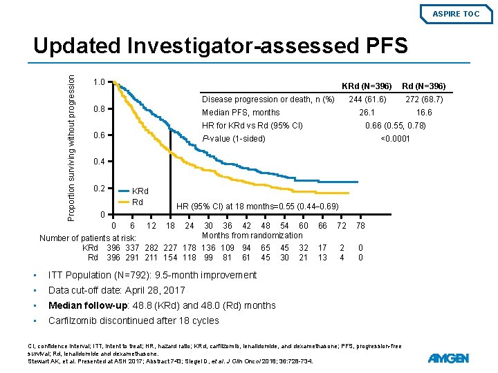 ASPIRE TOC Proportion surviving without progression Updated Investigator-assessed PFS 1. 0 KRd (N=396) 244