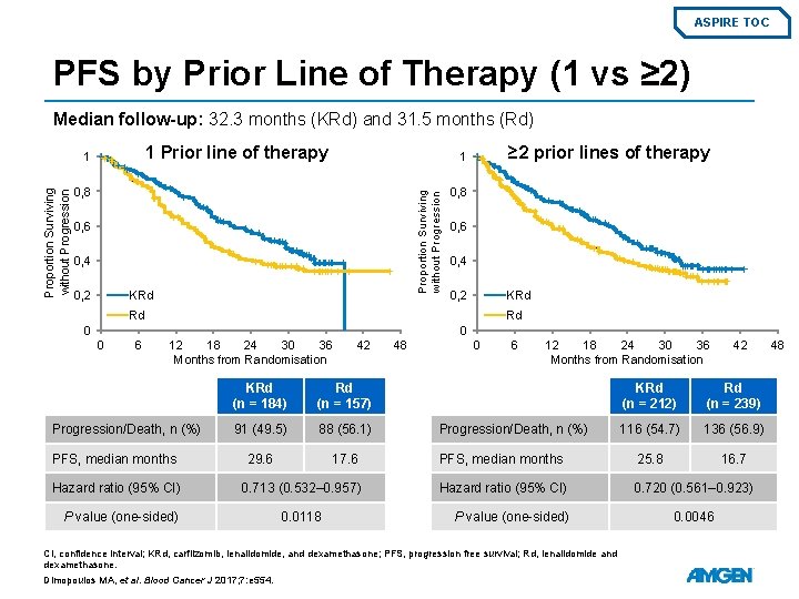 ASPIRE TOC PFS by Prior Line of Therapy (1 vs ≥ 2) Median follow-up: